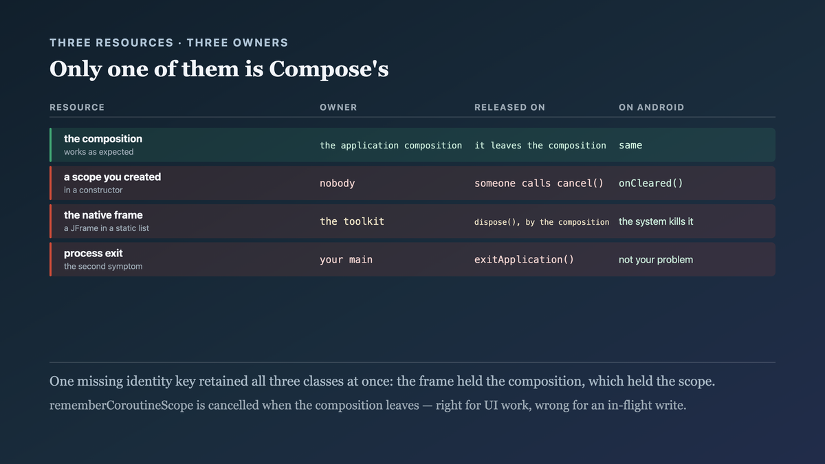 Three resources a desktop window holds and who owns each: the composition owned by its place in the application composition, a self-created coroutine scope owned by nobody, and the native frame owned by the toolkit and registered in a static list