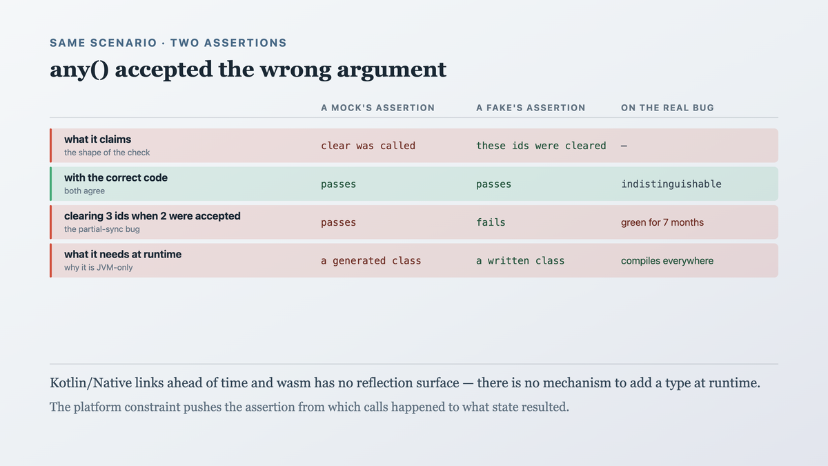 The natural assertion of a mock compared with that of a fake on the same scenario, with the mock's argument matcher accepting the wrong ids for seven months while the fake records which ids were cleared and cannot be satisfied by the wrong ones