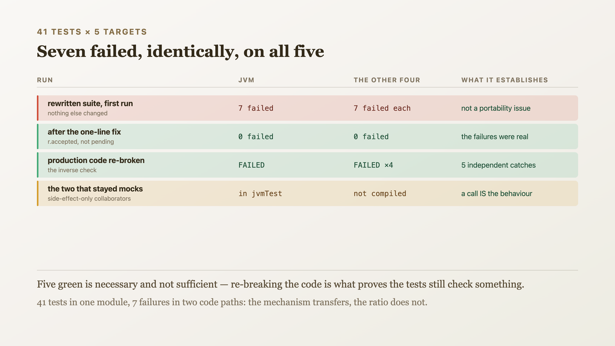 The rewritten suite's first run producing seven identical failures on every one of five targets, then going green on a one-line production fix, then failing on all five again when that fix is deliberately reverted