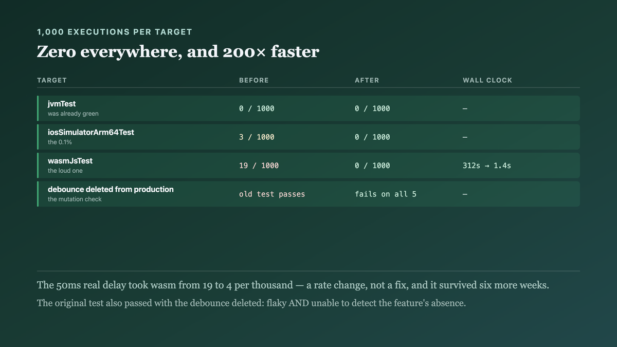 A thousand executions per target before and after injecting the dispatcher, with every target reaching zero failures and the wasm suite's wall clock falling from three hundred and twelve seconds to one point four