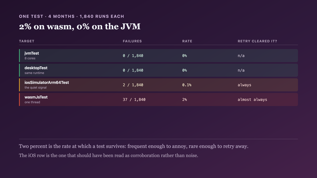 Four months of continuous-integration records for one test showing zero failures on the JVM and desktop, two on an iOS simulator and thirty-seven on wasm across eighteen hundred and forty runs each — a two percent rate, rare enough to survive four months of retries