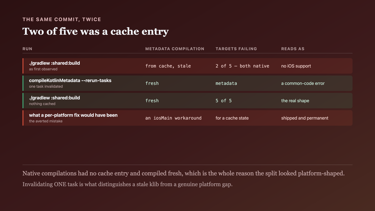The two-of-five failure split traced to build-cache state rather than platform support: a cached metadata compilation hid the error on three targets, and invalidating that one task alone produced the same failure on all five