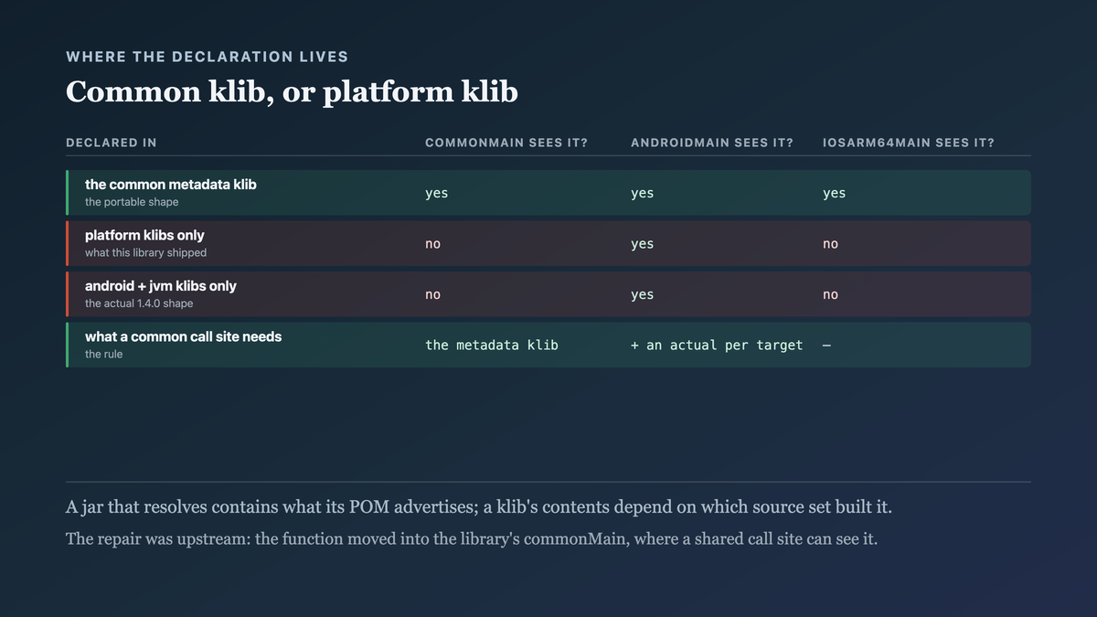 Which source sets can see a declaration depending on which klib carries it: a declaration in the common metadata is visible to shared code and requires an actual everywhere, while one present only in platform klibs is invisible to shared code and visible to that platform alone