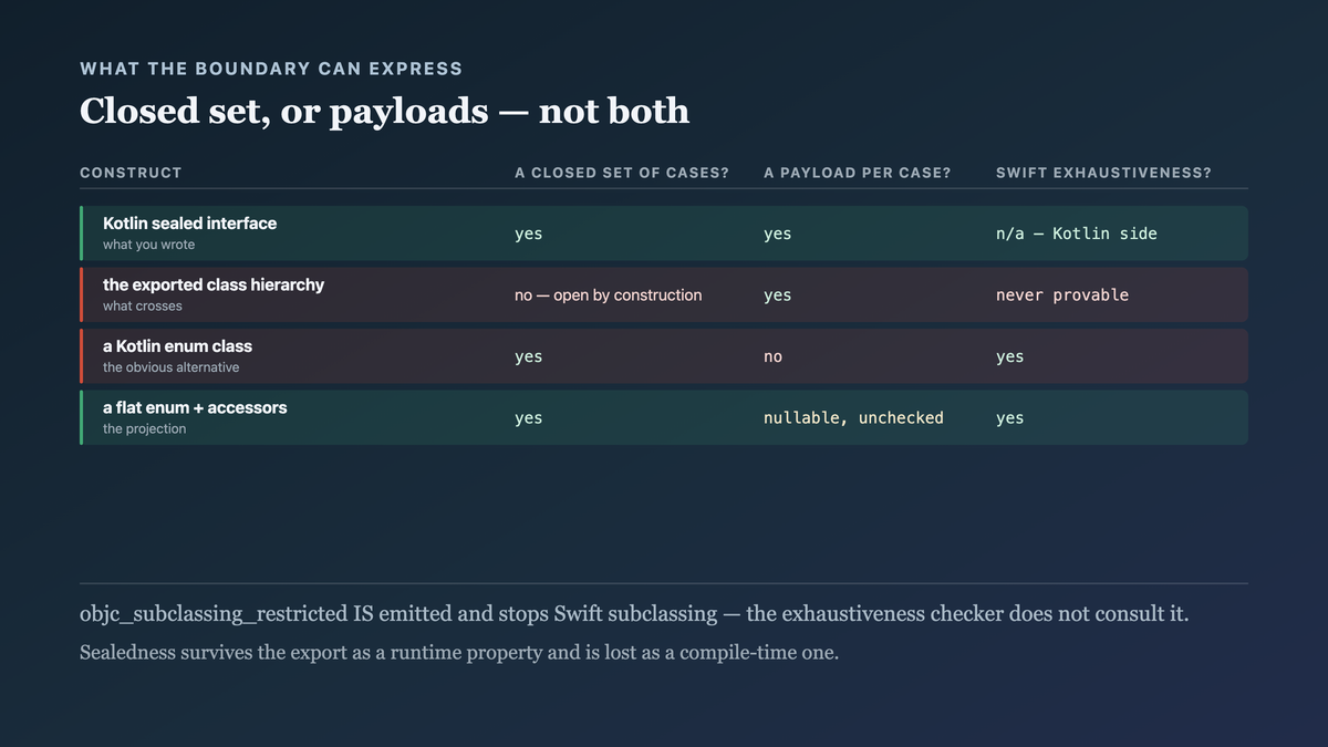 What each construct can express at the Objective-C boundary, showing that a closed set of cases and a payload per case cannot be satisfied at once by anything Objective-C has, so the exporter emits an open class hierarchy