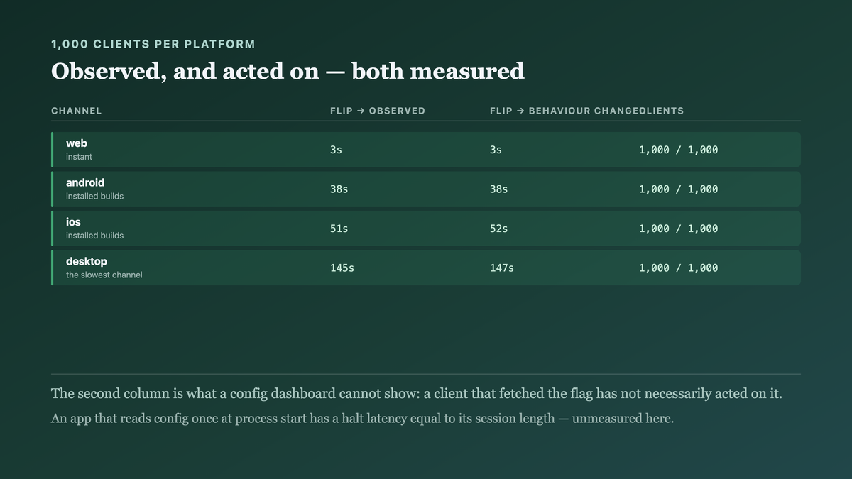 A drill flipping the kill switch against a thousand synthetic clients per platform and recording both when each observed the flag and when its behaviour actually changed, with the two columns agreeing because the features re-read rather than caching at startup