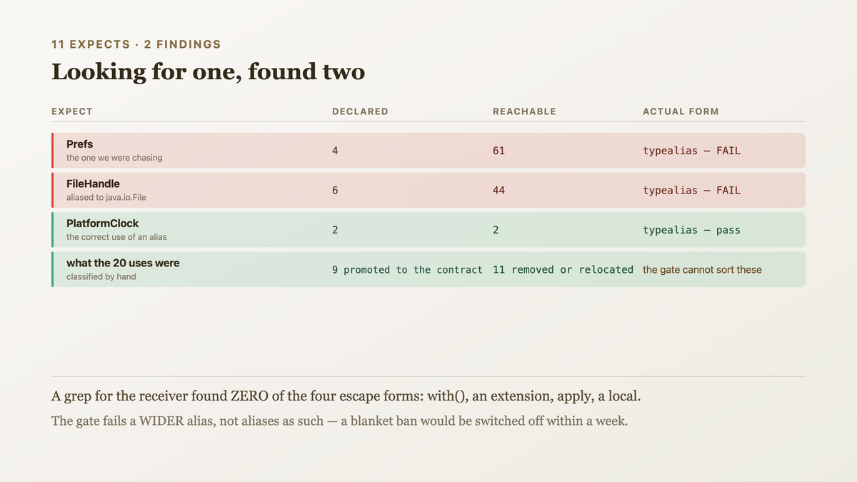 An audit across eleven expect declarations comparing declared members against those a typealias target makes reachable, finding two that publish a wider surface and leaving same-surface aliases alone