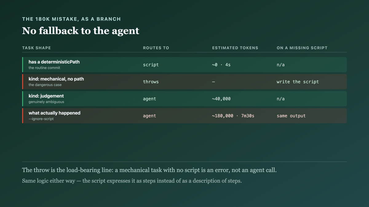A router that refuses to send mechanical work to a reasoning agent: a task with a deterministic path always routes to the script, and a mechanical task without one raises rather than falling back, because the fallback is how the expensive path becomes the default