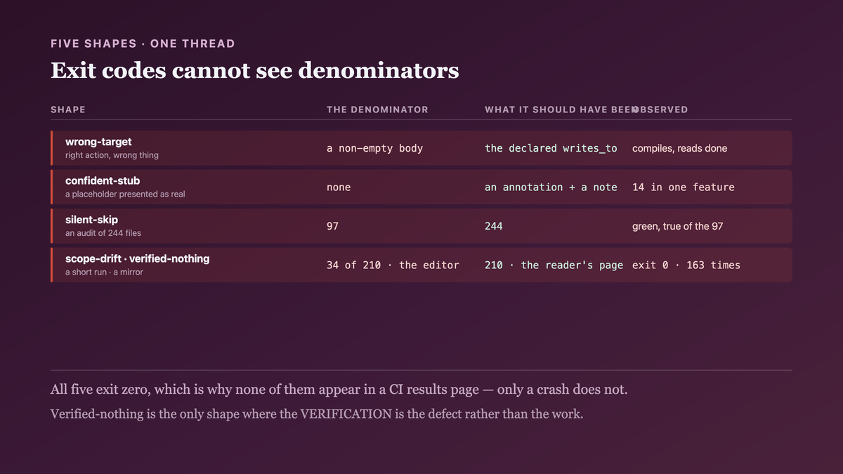 Each of the five failure shapes traced to the denominator it breaks — a body read instead of a declared contract, no denominator at all, a denominator of zero, one smaller than declared, and one measured against a mirror — none of which an exit code can see