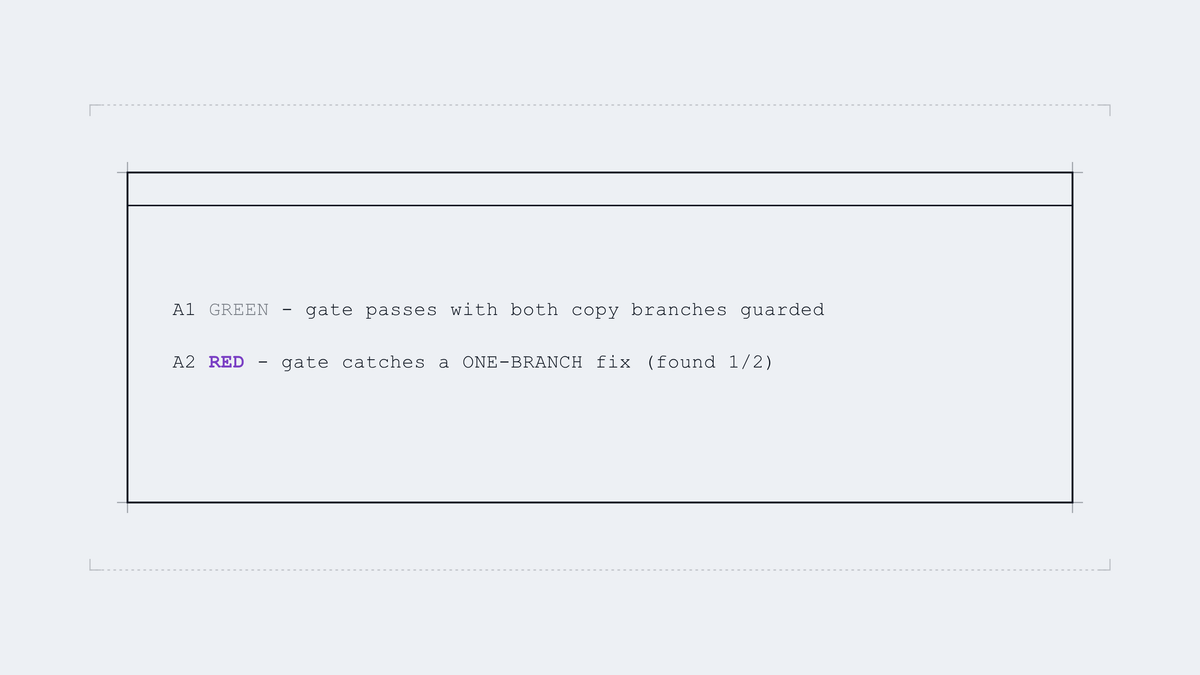 The gate run twice — against the fix, and against a deliberate break