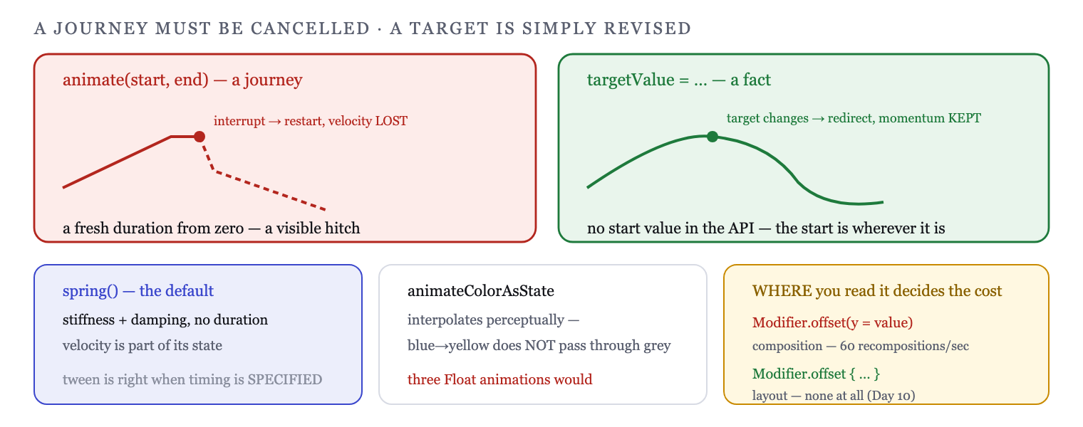 A target is a fact that can change; an animation redirects toward the new one carrying its velocity