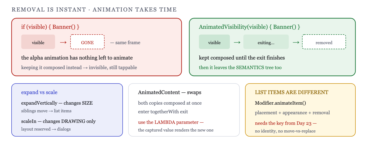An if removes the element immediately; AnimatedVisibility defers removal until the exit finishes