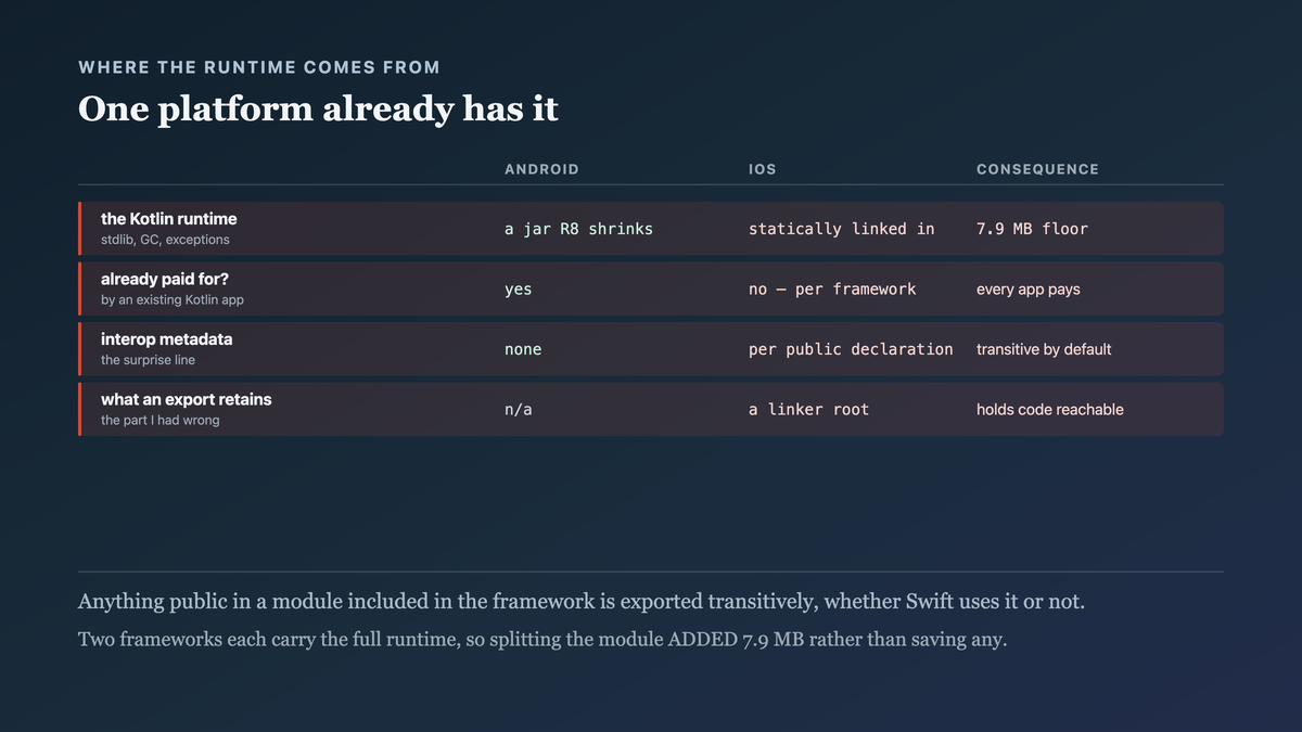 Why the two platforms differ structurally: Android links against a Kotlin runtime the device already has and shrinks the remainder, while iOS statically links the runtime into your framework because there is nothing on the device to link against