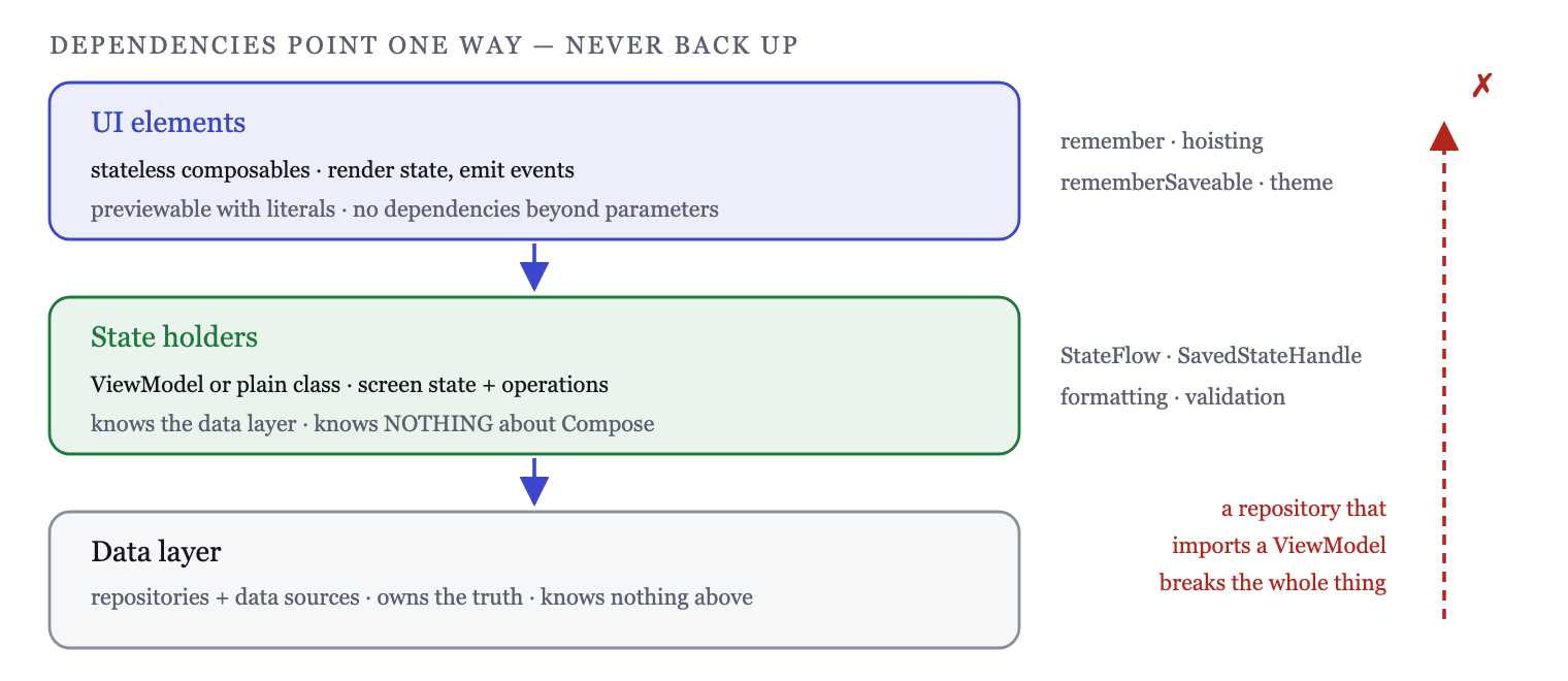 Three layers with one-directional dependencies: UI elements depend on state holders, which depend on the data layer