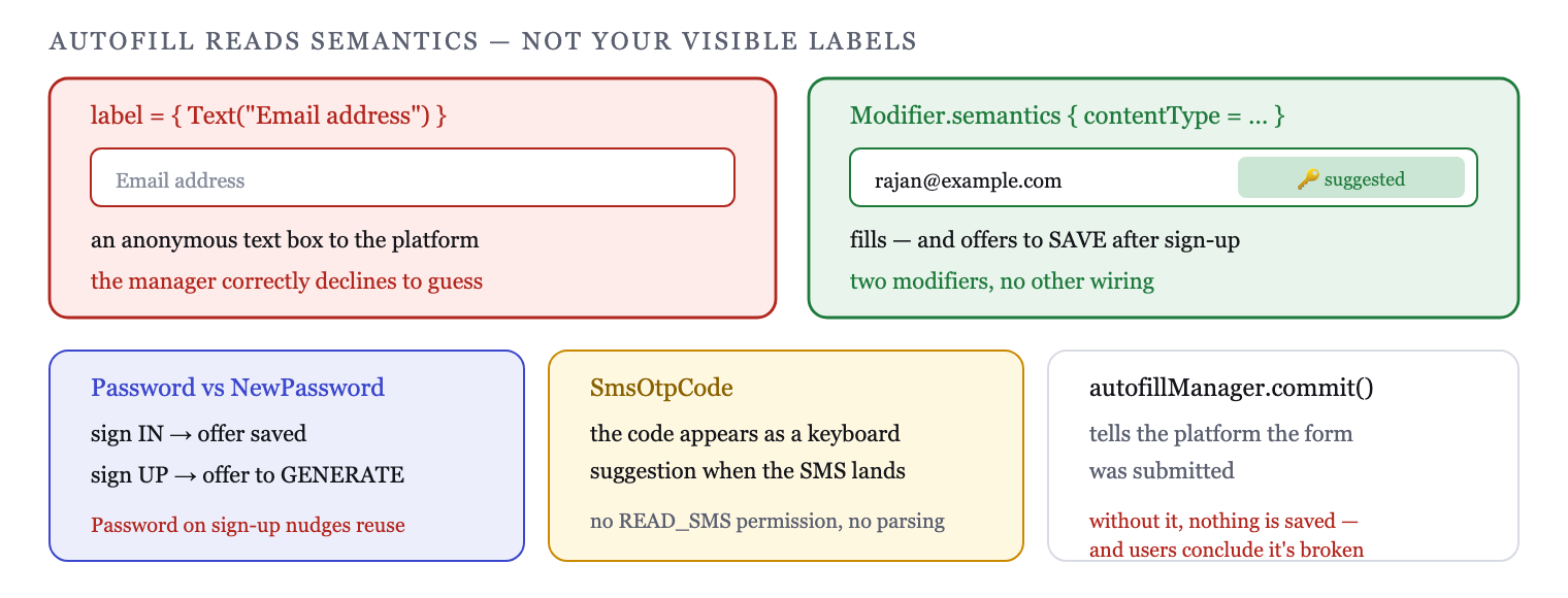 Autofill reads declared content types from semantics, not from your visible labels