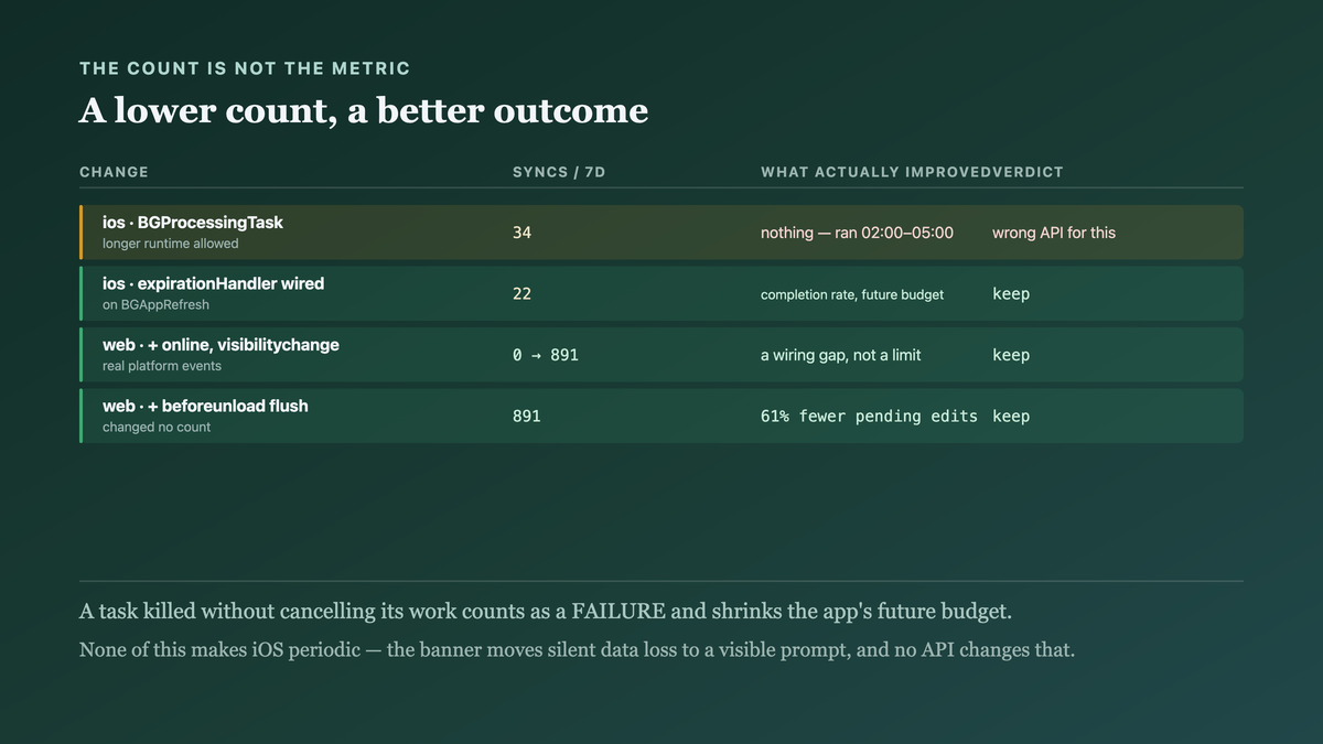 The four iOS attempts and the three web triggers measured over the same window, showing that wiring the expiration handler lowered the raw count while raising completions, and that a page-unload flush changed no sync count and cut pending edits by sixty-one percent