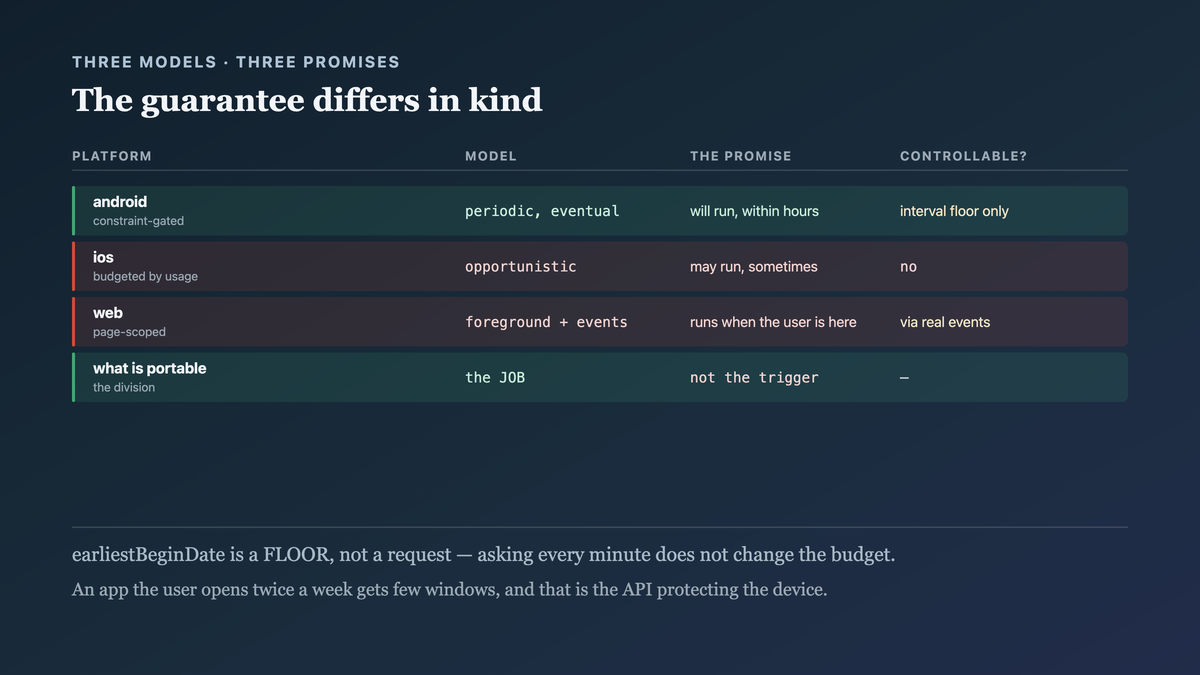 Three scheduling models whose guarantees differ in kind rather than degree, with one promising eventual repeated execution, one promising only consideration against a budget, and one offering no background execution for a closed page
