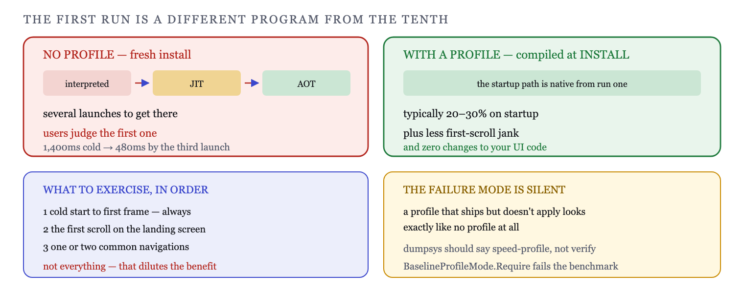 Without a profile, first-run code is interpreted; a profile has it compiled at install
