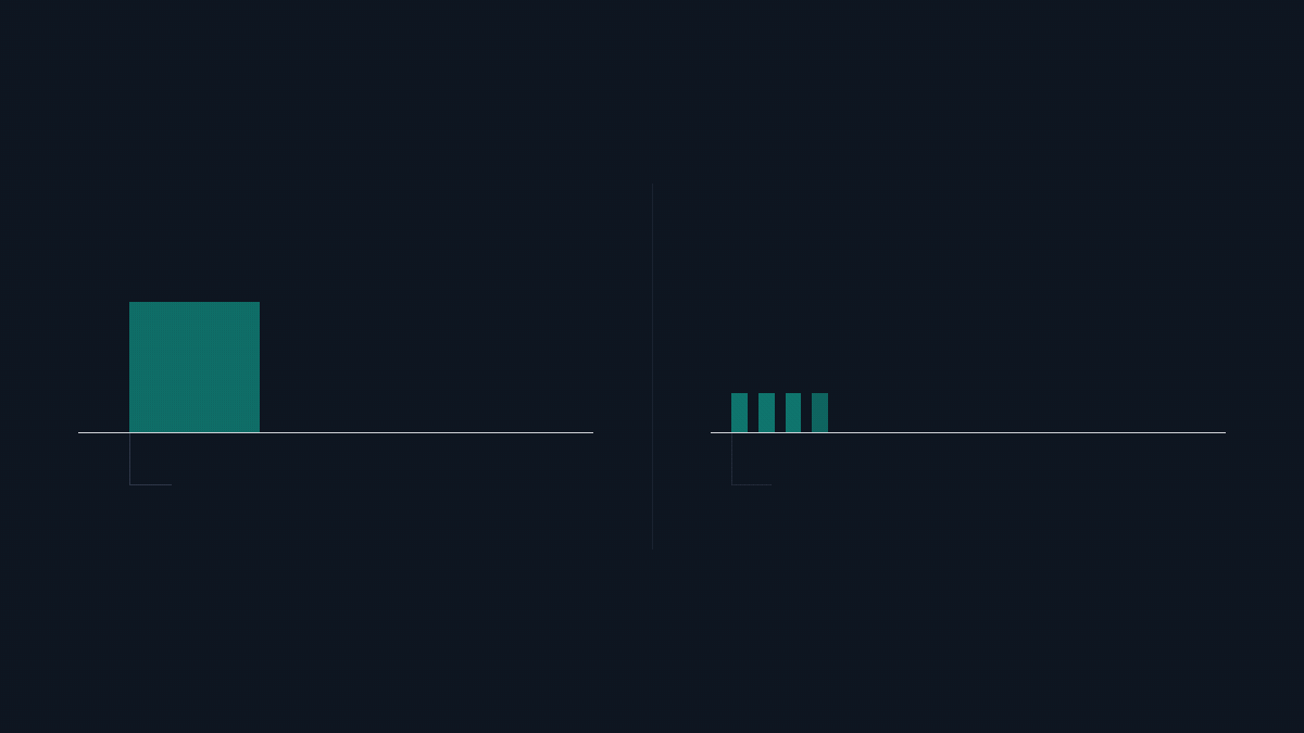 The cost of one call, and the cost of the calling pattern