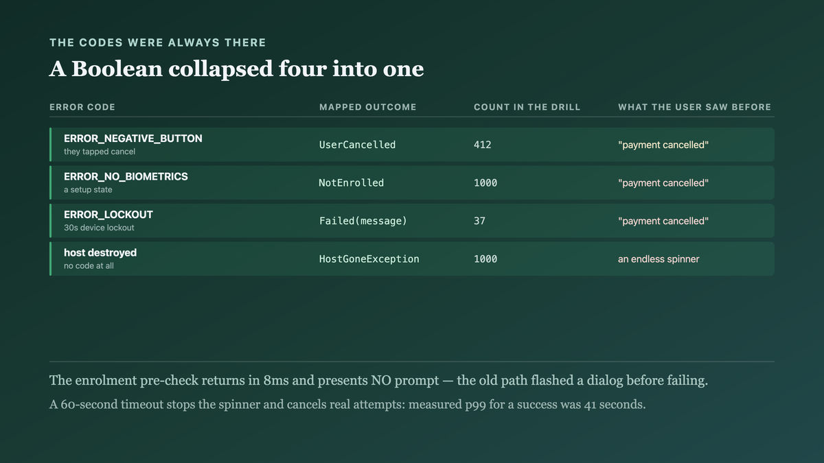 Five outcomes the error codes already distinguished and the boolean discarded, with a lockout after repeated failures previously surfacing to the user as a cancelled payment