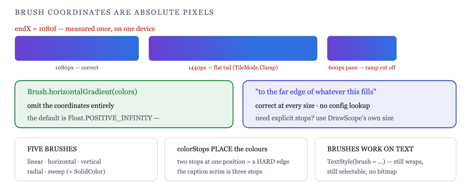 Brush coordinates are absolute pixels; infinity means "to the end of whatever this fills"