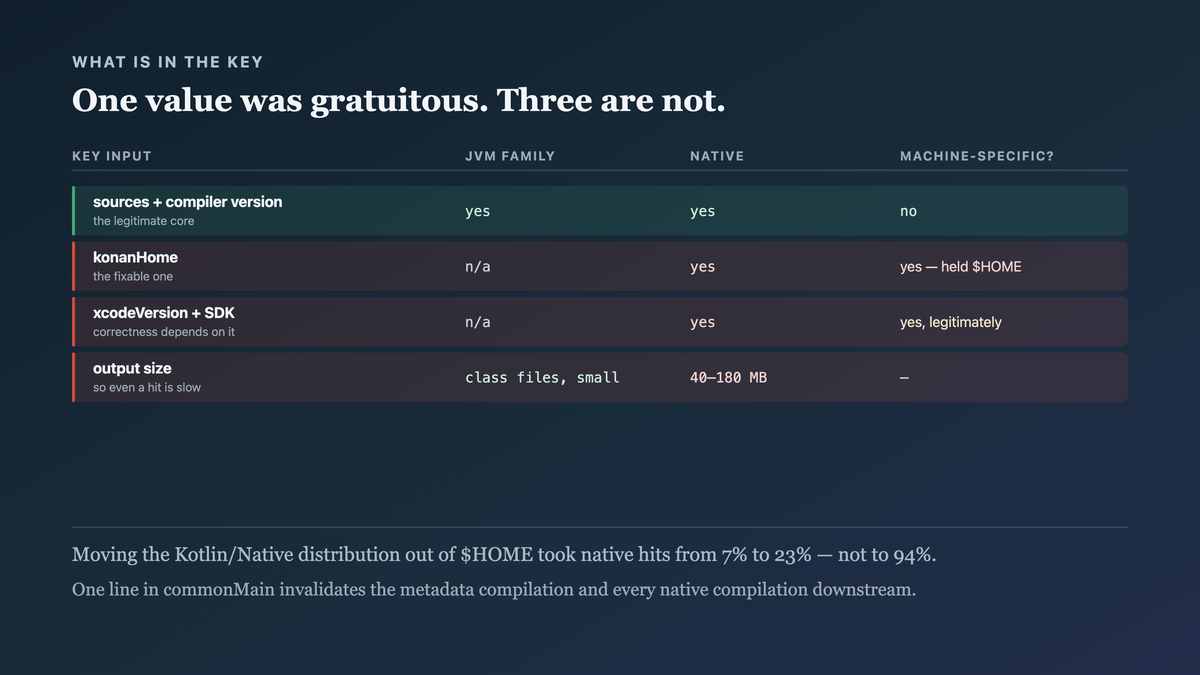 What enters each compilation family cache key, with the JVM family depending on sources and a classpath while native compilation legitimately depends on four machine-specific values, one of which was carrying the runner home directory