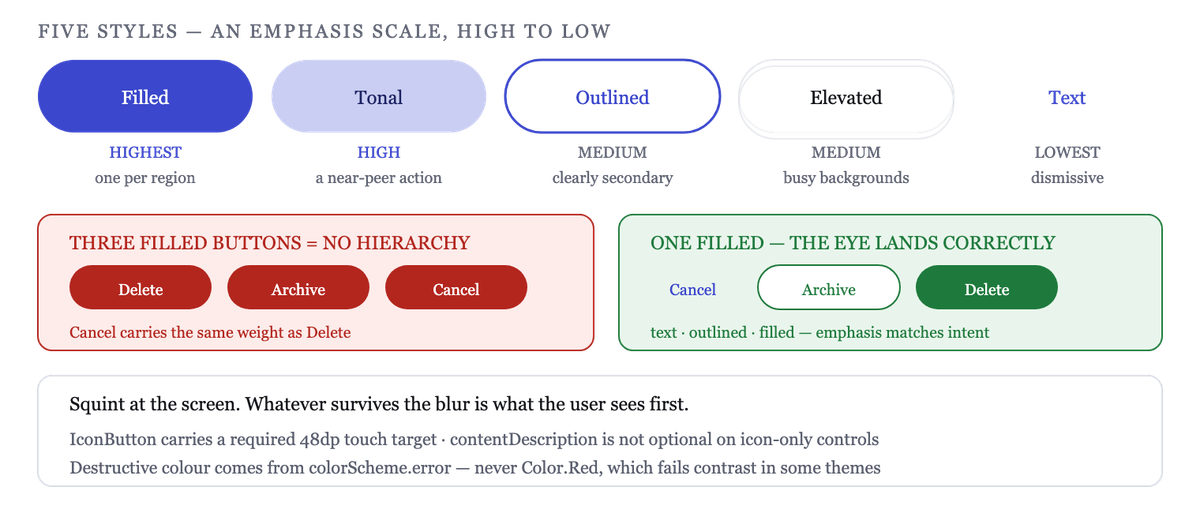 Five button styles form an emphasis hierarchy — pick by how many actions compete, not by looks