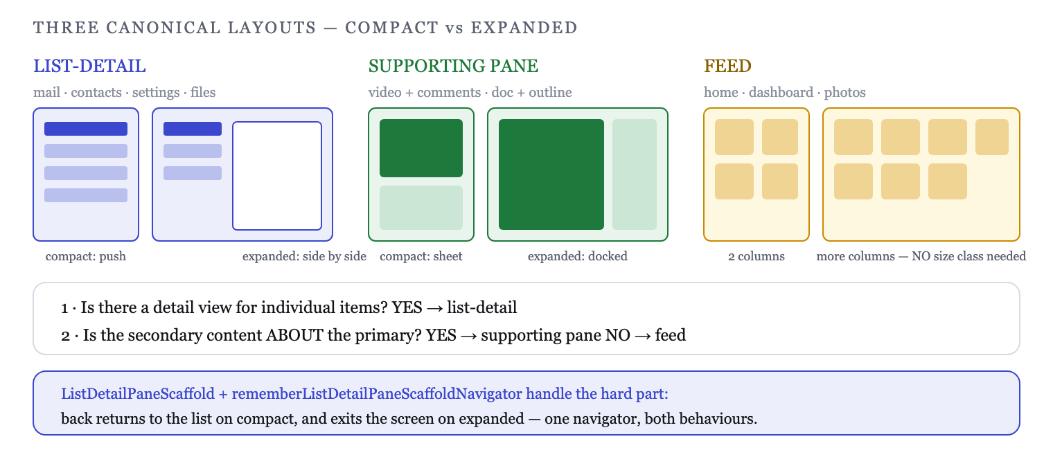 Three canonical layouts and how each adapts from compact to expanded