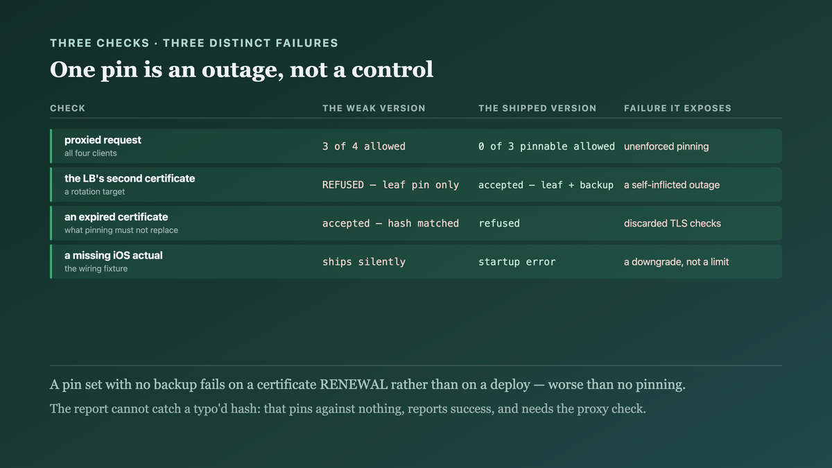 Three verification runs after the fix: the proxy refused on every pinnable platform, a single-pin set wrongly refusing the load balancer second valid certificate, and a hash-only check accepting an expired certificate the system evaluation would reject