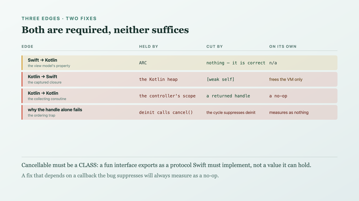 Three reference edges holding the leak, with the weak capture cutting only the Kotlin-to-Swift one and the uncancelled coroutine held by its own scope needing an explicit handle that the subscribe call must return