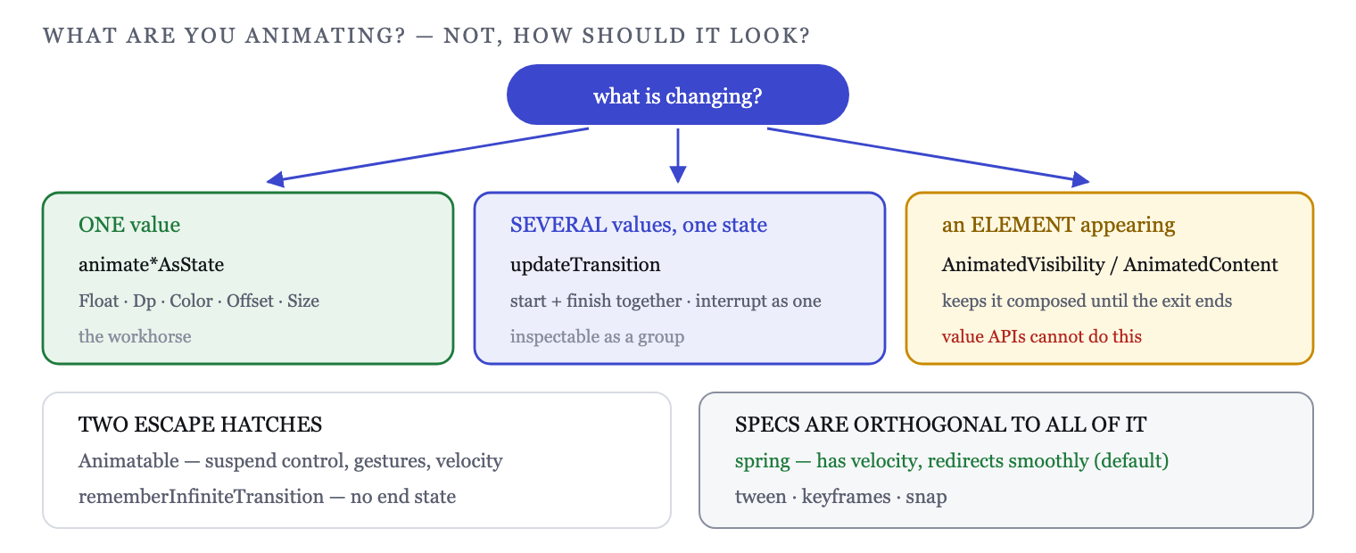 Three questions pick the API: one value, several values, or an element entering and leaving