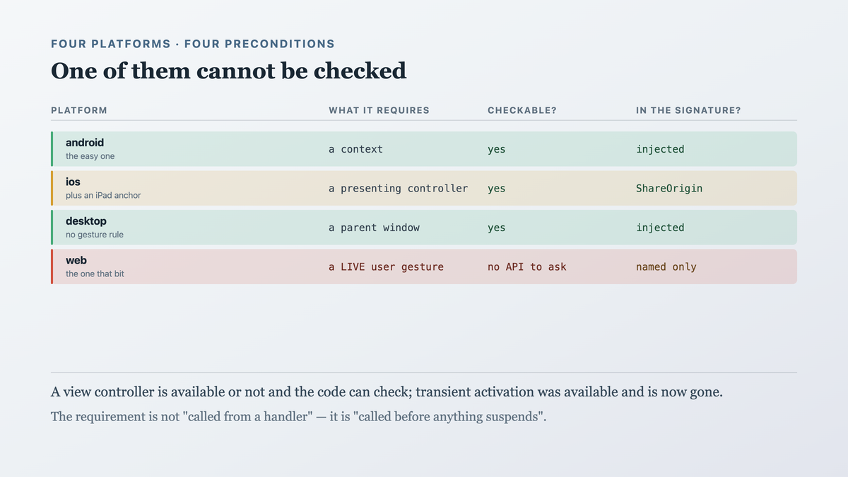 The precondition each platform imposes on the same action, with a presenting controller and a parent window both checkable and the browser gesture requirement being time-dependent with no API to query it