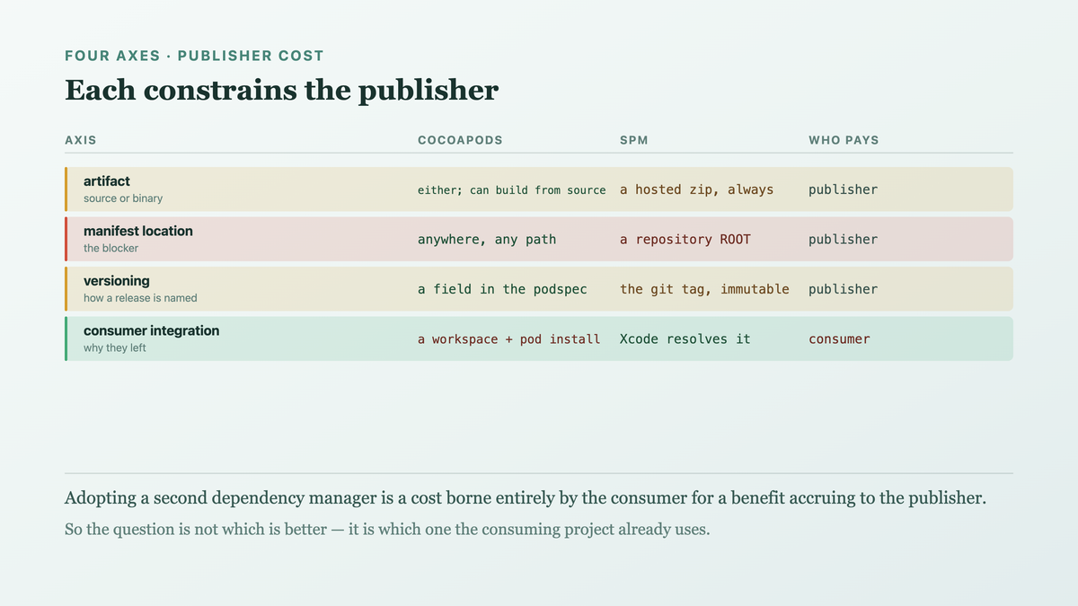 The four axes on which the two channels constrain the publisher, covering artifact hosting, where the manifest must live, how a version is identified, and what the consumer build does with it