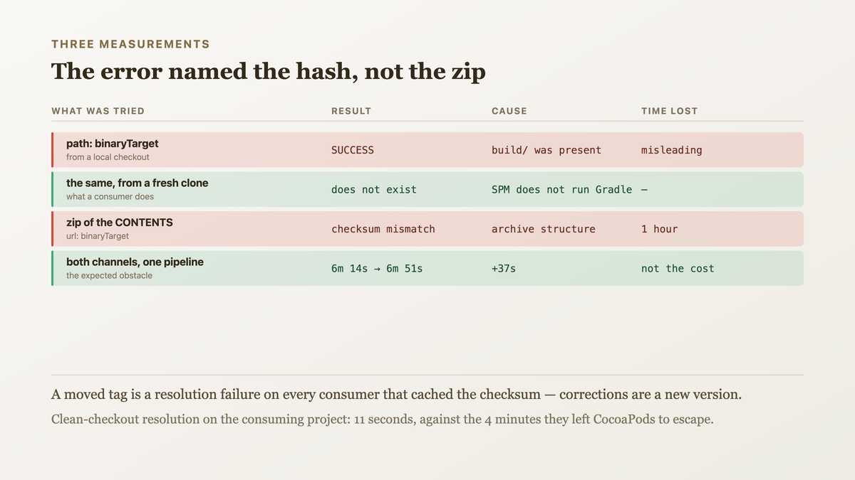 Three measurements: a path-based binary target resolving locally and failing from a fresh clone, a checksum mismatch caused by the archive structure rather than the hash, and supporting both channels costing thirty-seven seconds of CI