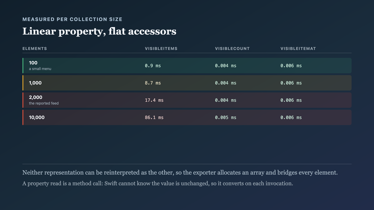 Which values are constant-time across the boundary and which are linear, with a count and an indexed accessor flat across collection sizes while the collection property itself scales with the number of elements