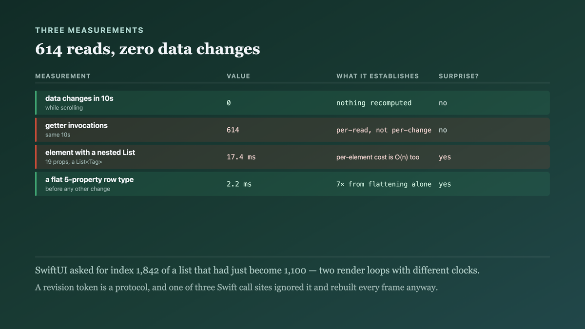 Three measurements: six hundred getter invocations during a scroll in which no data changed, the per-size cost table that motivated the fix, and the nested collection inside the element type making the per-element cost itself linear