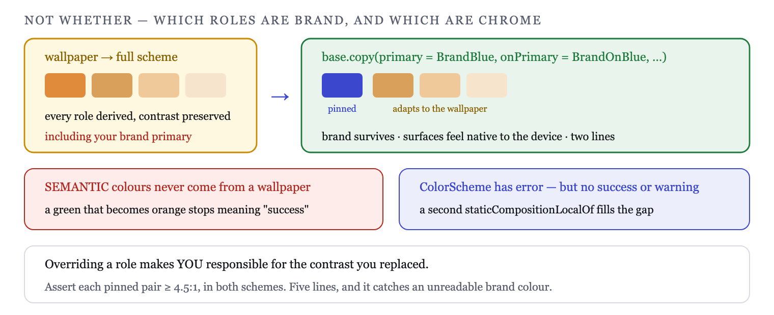 Dynamic colour replaces the scheme; brand-critical colours are kept outside it