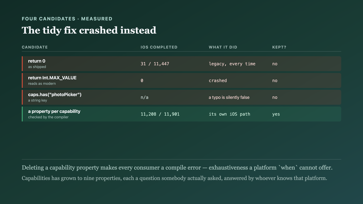 Each candidate fix measured on the same thirty-day window, with the maximum-value sentinel converting a silent no-op into a crash and a string-keyed capability bag making a typo a silently false capability