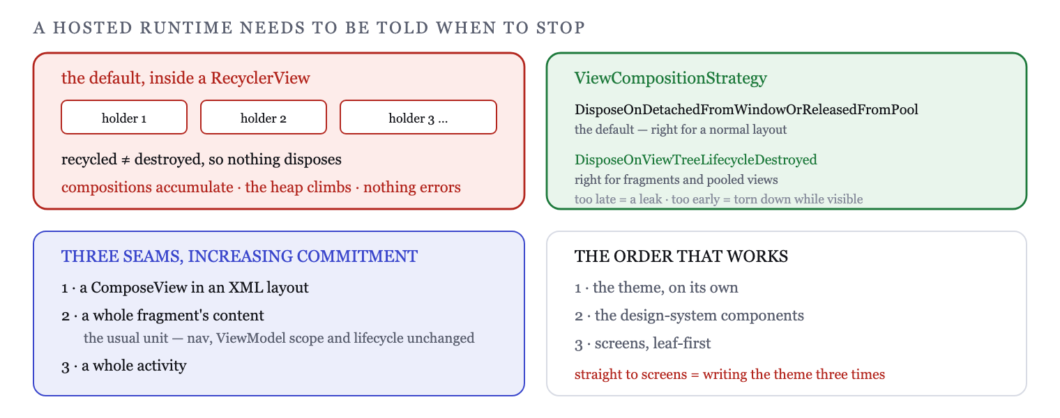 ViewCompositionStrategy decides when the composition is disposed; the default assumes a window