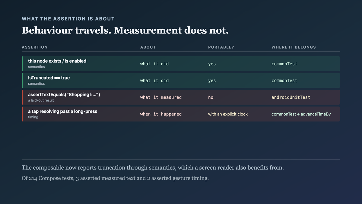 Which kinds of assertion are portable and which are per-target facts, with semantics about what a composable did travelling everywhere and a laid-out measurement belonging to one platform