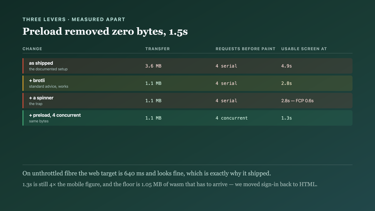 Three changes measured separately, with compression removing two and a half megabytes and two seconds while preload removed no bytes and one and a half seconds, and a spinner improving the metric without improving the experience