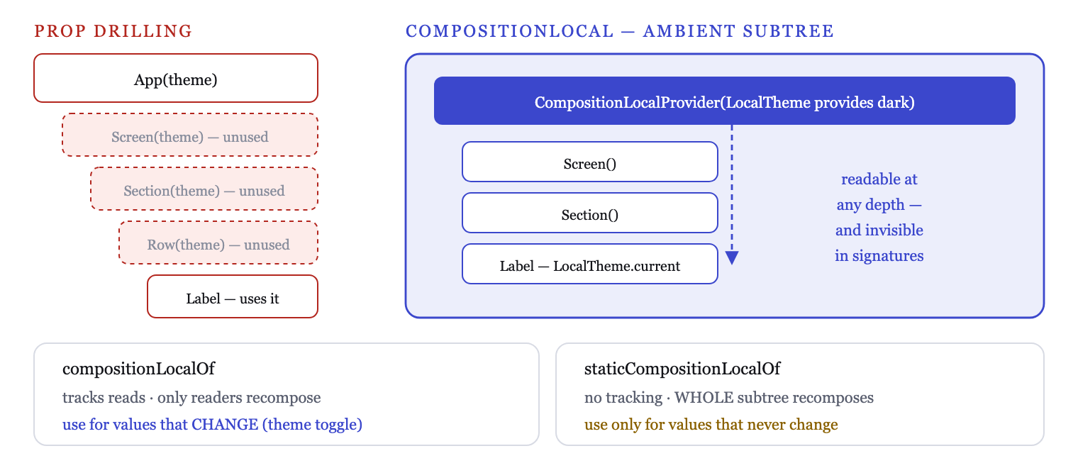 CompositionLocal provides an implicit value to an entire subtree, readable at any depth