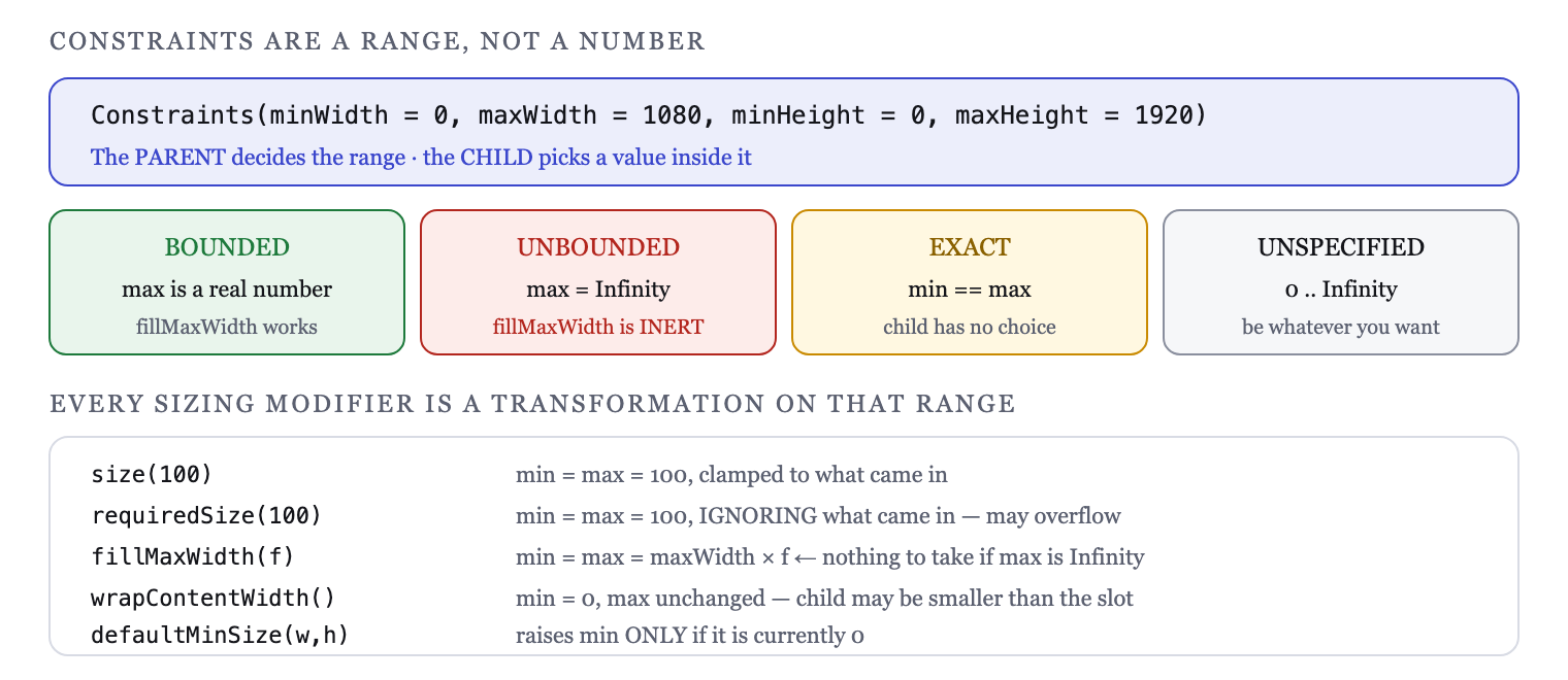 Constraints are a min/max range; each sizing modifier is a transformation on that range