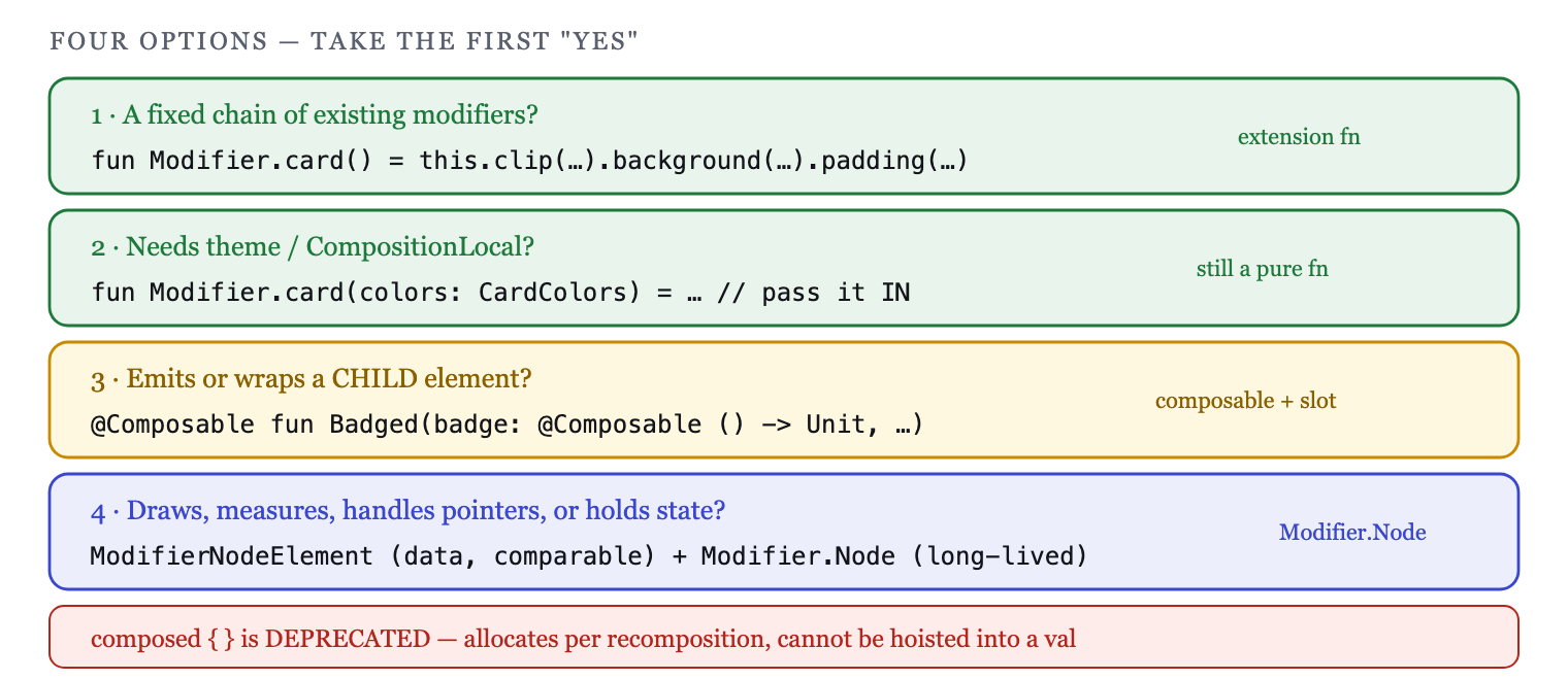 Four ways to factor a modifier — and the two questions that pick between them