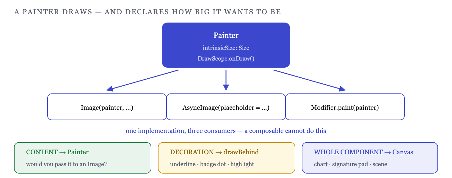 A Painter declares an intrinsic size and draws into a scope — usable anywhere an asset is