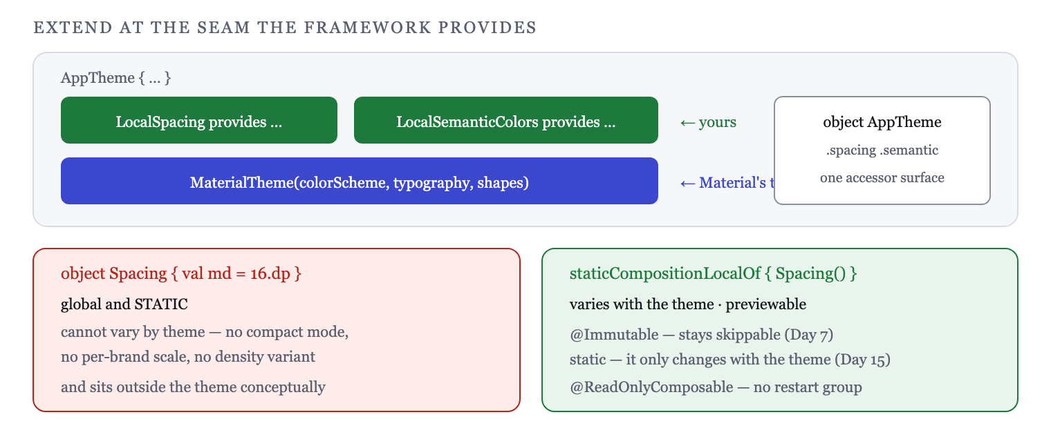 A parallel CompositionLocal alongside MaterialTheme, read through one AppTheme object