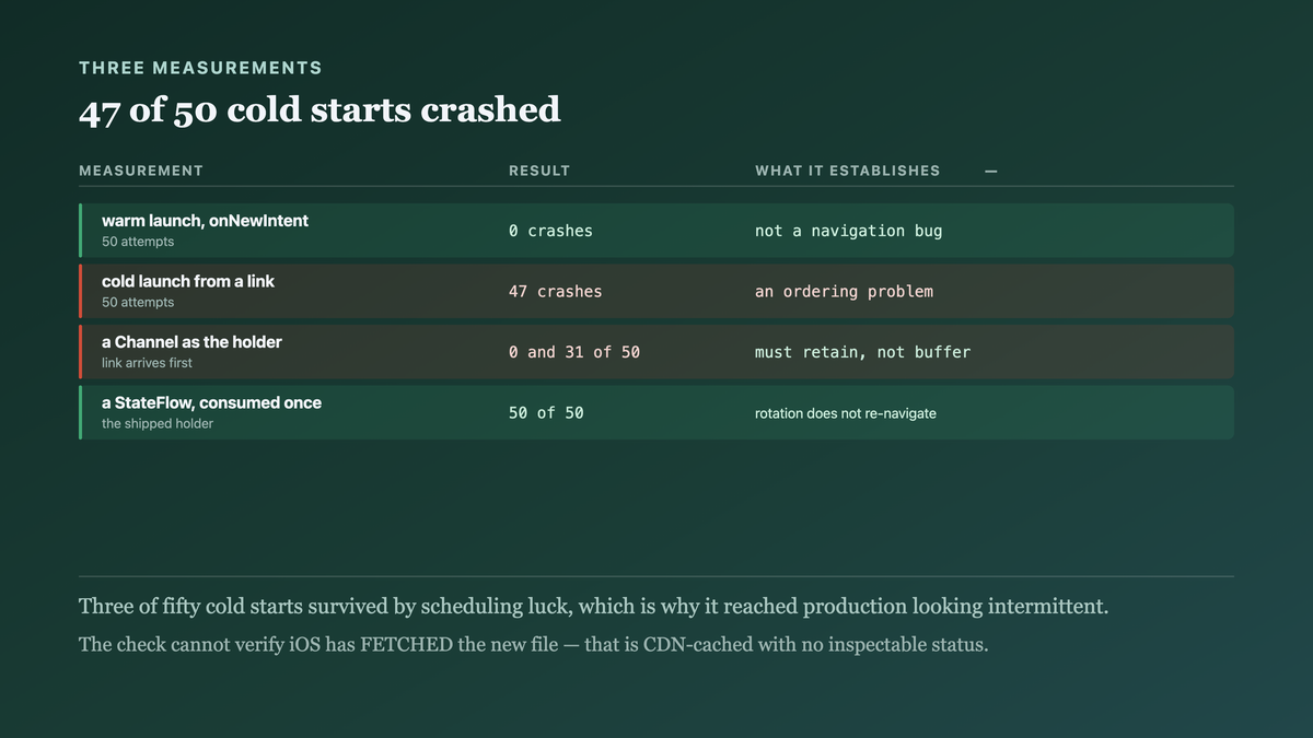 Three measurements isolating the header from the body, separating the cold-start crash from a navigation bug, and showing that a channel drops a link delivered before any collector exists