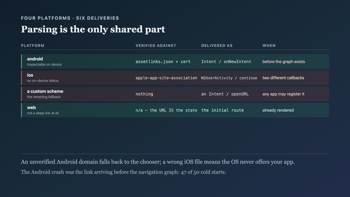 What each platform verifies and where it delivers the link, with six delivery points across four platforms arriving at different moments relative to navigation being ready