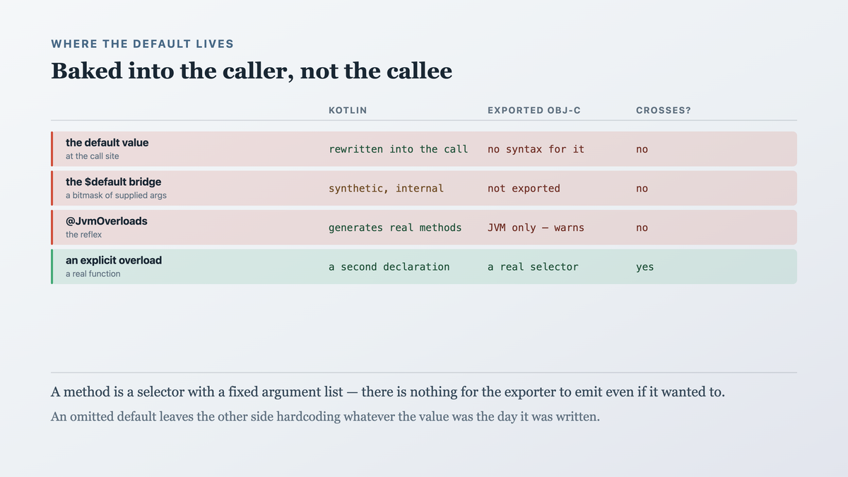 Default arguments as a call-site transformation performed by the Kotlin compiler, with the value baked into the caller rather than stored on the callee, and the synthetic bridge that knows them not exported