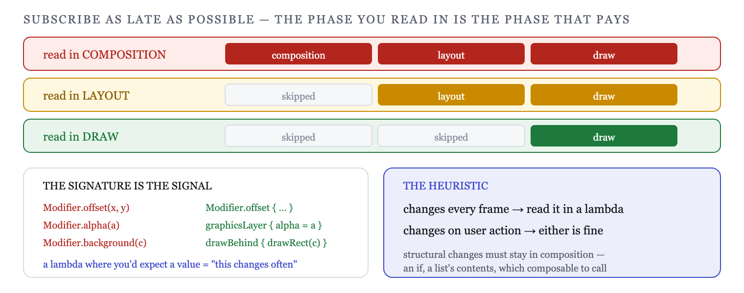 Where you read a value decides which phase invalidates — composition, layout or draw