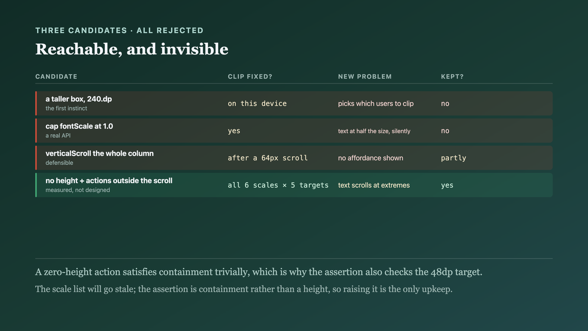 Three measurements rejecting the obvious fixes: capping the font scale showing this dialog text at half the size of every other screen, scrolling leaving the action reachable only after an undiscoverable scroll, and two broken fixtures showing why the assertion needs both containment and a minimum size